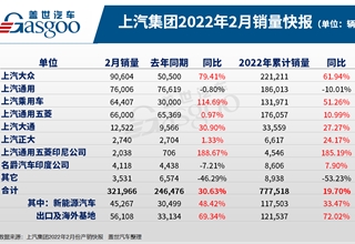 上汽集团2月销量同比增长三成，上汽大众再现高增长态势