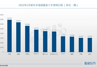 2月轿车销量TOP10：轩逸夺冠，MG 5首次登榜