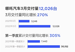 哪吒汽车3月交付12026台，全球化战略加速落地