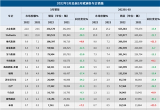 欧洲3月汽车销量大跌19%，今年欧洲车市或难复苏