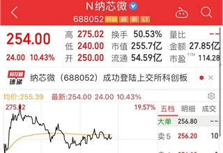 车规芯片厂商纳芯微科创板挂牌上市，最高涨幅破19%