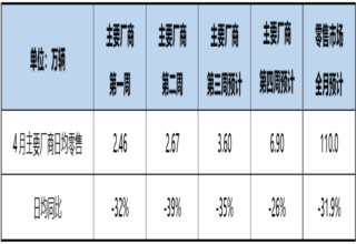 疫情影响超预期 乘联会预计4月狭义乘用车零售跌幅达31.9%