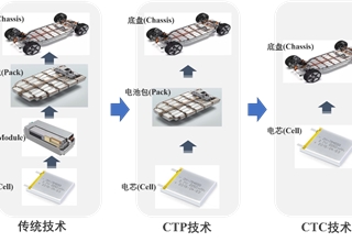 电池,零跑汽车,动力电池,电子电气架构,零跑汽车,CTC,滑板底盘