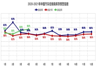 疫情导致车市遇冷，4月经销商库存预警指数达66.4%
