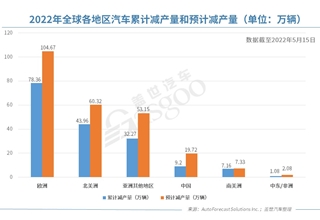 AFS：上周全球因缺芯仅减产2.64万辆车，减产速度有所放缓