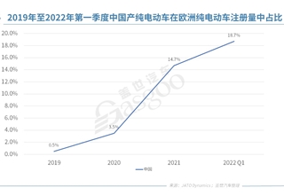 中国是2021年欧洲注册纯电动汽车的第二大产地