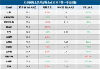 22家国际零部件企业Q1财报：最亮眼的竟是它