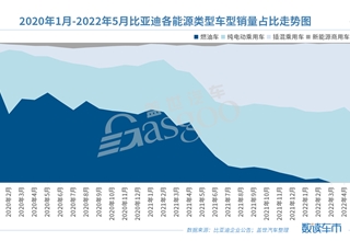 新车,销量,比亚迪,原材料