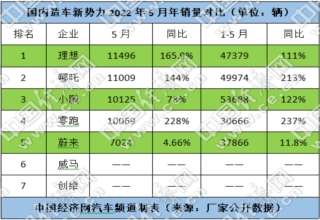 造车新势力销量排行,汽车芯片短缺，汽车芯片涨价