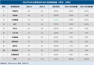 4月全球电动车电池装机量：“宁王”、比亚迪居前二，欣旺达挤进前十