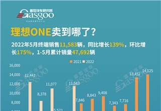 理想ONE,理想销量，汽车终端销量