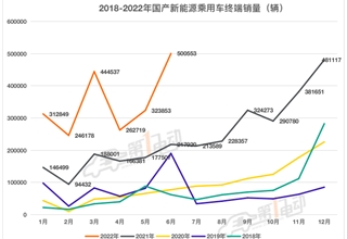 汽车,销量，比亚迪，领跑，蔚来，哪吒，小鹏，理想