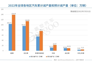 AFS汽车减产