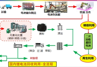 电池,矿山,原材料,动力电池,中国,动力电池回收,碳中和,华友循环，锂电池，钴