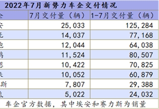 7月新势力销量：新车叫好，蔚小理争夺战即将开启