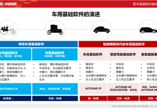 中国,电子电气架构,软件定义汽车,普华,AUTOSAR,软件定义汽车