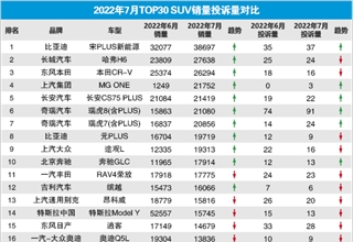 2022年7月TOP30 SUV销量投诉量对应点评