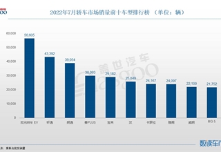 轿车,销量,别克,比亚迪,秦、汉,宏光MINIEV，MG5