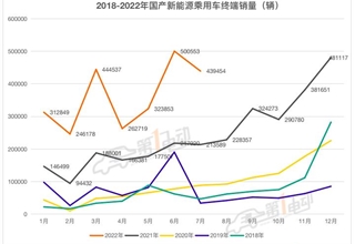 7月终端销量榜：比亚迪四款车跻身前五 Model Y跌落前十