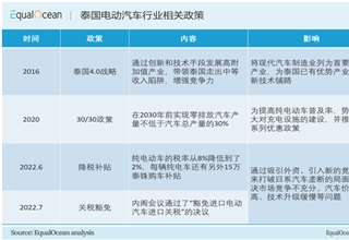 汽车出口,车企出海，泰国汽车市场