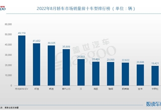 秦PLUS,汉,海豚，比亚迪，销量，大众，卡罗拉，丰田，本田，雅阁