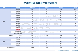 再投130亿元扩建产能，宁德时代新生产基地落地洛阳