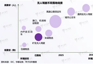 自动驾驶,港口,矿山,商用车,盟识科技,电子电气架构,自动驾驶