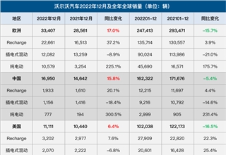 沃尔沃汽车2022年全球销量下降12%，纯电动汽车占比增至10.9%