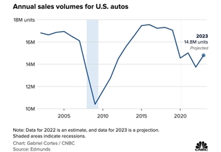 2022年美国车市惨淡收官：销量跌至11年新低，2023年如何破局？