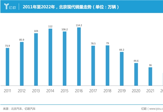 36亿甩卖工厂，北京现代走下神坛