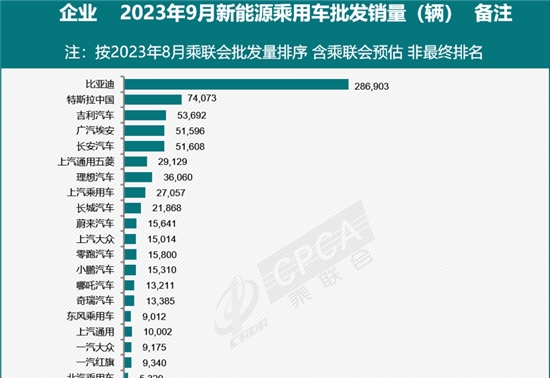 乘联会：预估9月新能源乘用车批发销量83万辆，同比增长23%