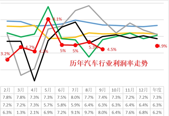 崔东树：仅4.9%，汽车行业利润率仍偏低