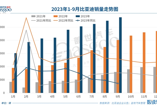 比亚迪三季度净利润大涨82.16%