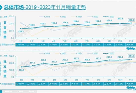 11月乘用车零售增长26%，新能源渗透率突破四成