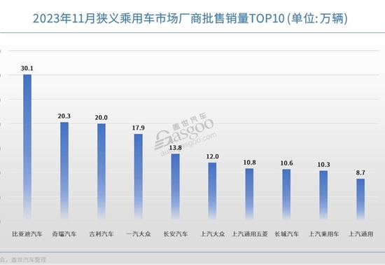 11月车企销量TOP10：比亚迪月销再超30万，合资新能源车开始“冒头”