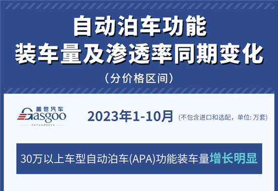 自动泊车功能装车量及渗透率同期变化 | 盖世汽车配置数据库
