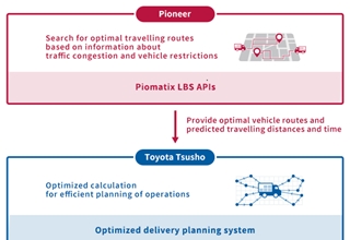 日本先锋和丰田通商合作开发物流DX解决方案 以支持最后一英里交付
