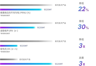 思特威推出全新2.3MP车规级Sensor+ISP二合一全局快门图像传感器