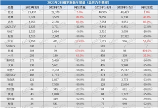 俄罗斯2月销量TOP25车型：中国品牌占半