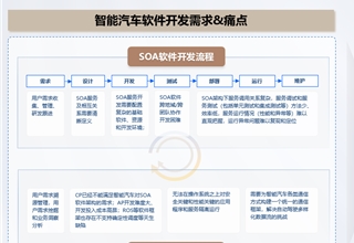 软件定义汽车