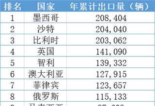 中国汽车出海的昨天、今天与明天