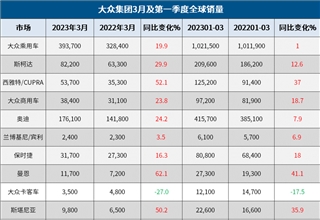 大众集团Q1全球销量增长7.5%，纯电销量大涨42%