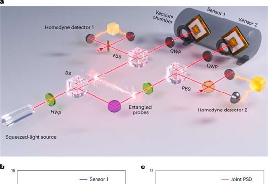 研究发现量子纠缠可以使加速度计和暗物质传感器更准确