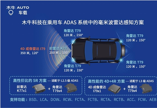 木牛科技发布高性价比的5R方案  助力智能驾驶的科技平权