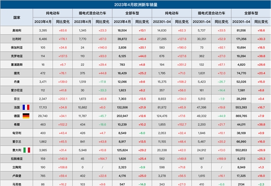 4月欧洲车市：销量连增九月，特斯拉大涨856.4%