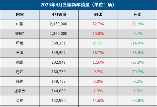 4月全球车市:中国大涨82.7%,日本连增八月