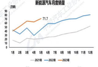 5月新能源汽车产销均超70万辆,市场占有率达30.1%