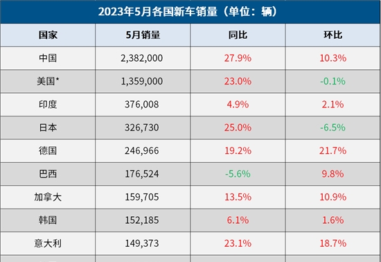 5月全球车市：中美欧领涨，俄罗斯大涨112%