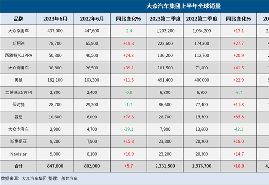 大众集团上半年全球销量增长12.8%,纯电动销量大涨48%