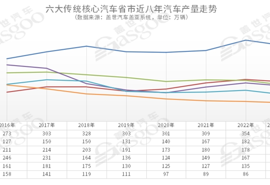 传统六大核心汽车城转型升级记（上）
